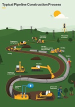 Illustration of pipeline construction process